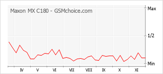 Диаграмма изменений популярности телефона Maxon MX C180