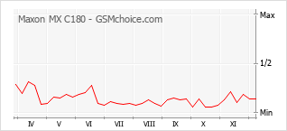 手機聲望改變圖表 Maxon MX C180