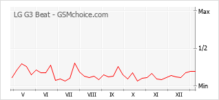 Diagramm der Poplularitätveränderungen von LG G3 Beat