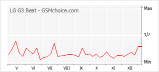手機聲望改變圖表 LG G3 Beat