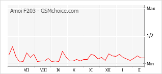 Grafico di modifiche della popolarità del telefono cellulare Amoi F203