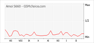 Diagramm der Poplularitätveränderungen von Amoi S660