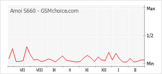 Grafico di modifiche della popolarità del telefono cellulare Amoi S660