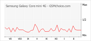 Diagramm der Poplularitätveränderungen von Samsung Galaxy Core mini 4G