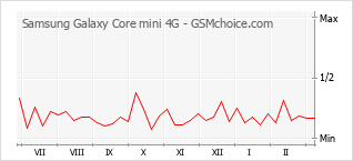 Grafico di modifiche della popolarità del telefono cellulare Samsung Galaxy Core mini 4G