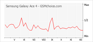 Diagramm der Poplularitätveränderungen von Samsung Galaxy Ace 4