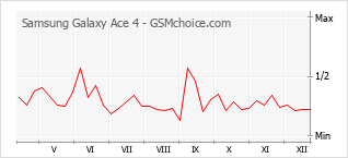 Le graphique de popularité de Samsung Galaxy Ace 4