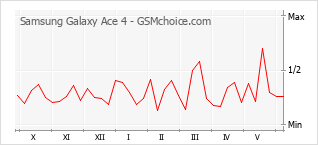 Grafico di modifiche della popolarità del telefono cellulare Samsung Galaxy Ace 4