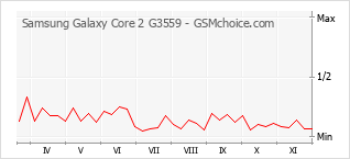 Gráfico de los cambios de popularidad Samsung Galaxy Core 2 G3559