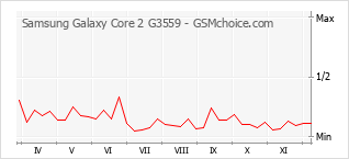 手機聲望改變圖表 Samsung Galaxy Core 2 G3559