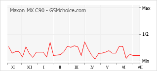 Popularity chart of Maxon MX C90