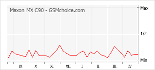 Gráfico de los cambios de popularidad Maxon MX C90
