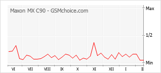 Le graphique de popularité de Maxon MX C90