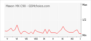 Grafico di modifiche della popolarità del telefono cellulare Maxon MX C90