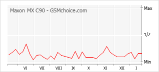 Traçar mudanças de populariedade do telemóvel Maxon MX C90