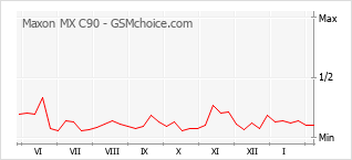 Диаграмма изменений популярности телефона Maxon MX C90