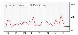 Grafico di modifiche della popolarità del telefono cellulare Kyocera Hydro Icon