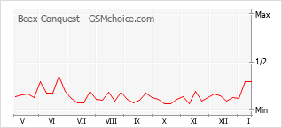 Diagramm der Poplularitätveränderungen von Beex Conquest
