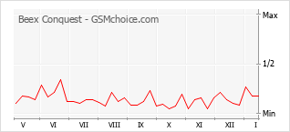 Gráfico de los cambios de popularidad Beex Conquest