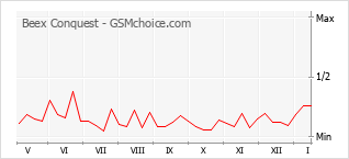 Le graphique de popularité de Beex Conquest