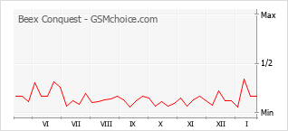Диаграмма изменений популярности телефона Beex Conquest