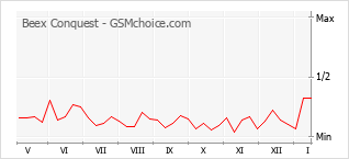 手机声望改变图表 Beex Conquest