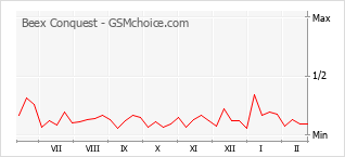 手機聲望改變圖表 Beex Conquest