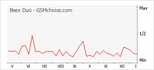 Diagramm der Poplularitätveränderungen von Beex Duo