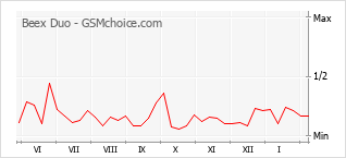 Popularity chart of Beex Duo