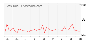 Gráfico de los cambios de popularidad Beex Duo