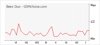 Le graphique de popularité de Beex Duo