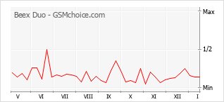 Grafico di modifiche della popolarità del telefono cellulare Beex Duo