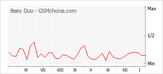 Traçar mudanças de populariedade do telemóvel Beex Duo