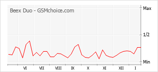 Диаграмма изменений популярности телефона Beex Duo