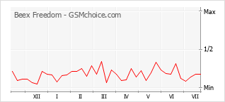 Le graphique de popularité de Beex Freedom