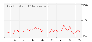 Grafico di modifiche della popolarità del telefono cellulare Beex Freedom
