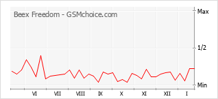 Traçar mudanças de populariedade do telemóvel Beex Freedom