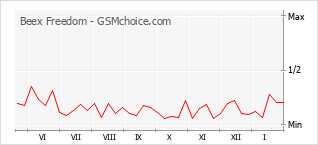 Диаграмма изменений популярности телефона Beex Freedom