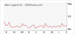 Diagramm der Poplularitätveränderungen von Beex Legend X1