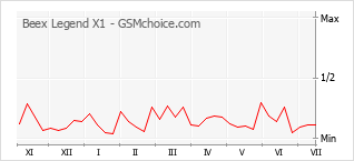 Gráfico de los cambios de popularidad Beex Legend X1