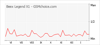 Grafico di modifiche della popolarità del telefono cellulare Beex Legend X1