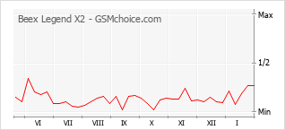 Diagramm der Poplularitätveränderungen von Beex Legend X2