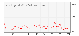 Popularity chart of Beex Legend X2