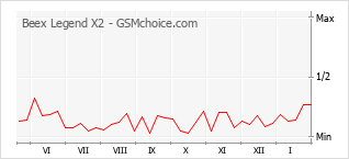 Gráfico de los cambios de popularidad Beex Legend X2