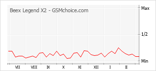 Le graphique de popularité de Beex Legend X2