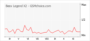 Grafico di modifiche della popolarità del telefono cellulare Beex Legend X2