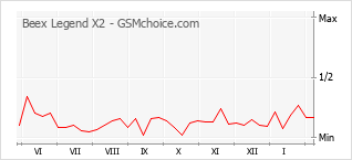 Диаграмма изменений популярности телефона Beex Legend X2