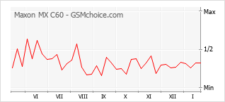 Populariteit van de telefoon: diagram Maxon MX C60