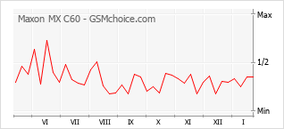 Traçar mudanças de populariedade do telemóvel Maxon MX C60