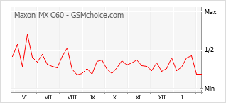 Диаграмма изменений популярности телефона Maxon MX C60